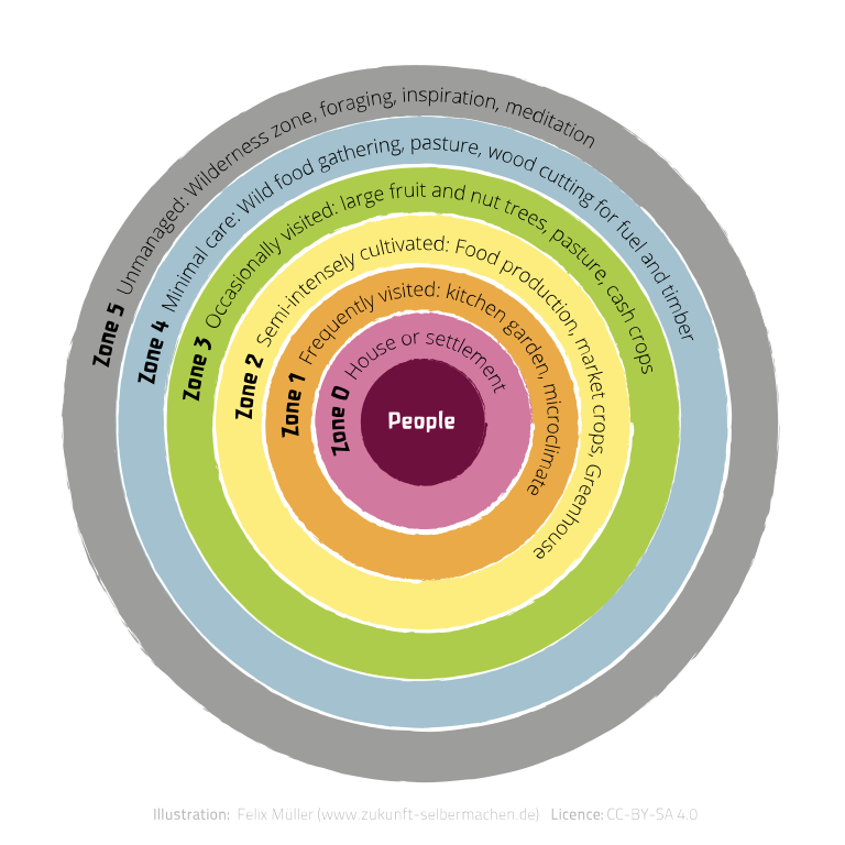 Zones diagram