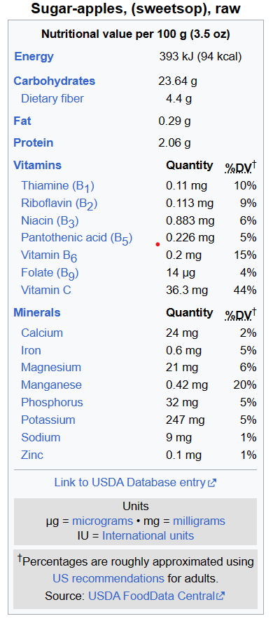 sugar apple nutrition chart