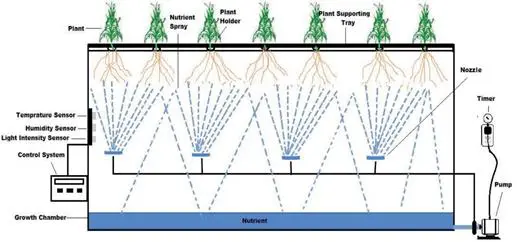 Aeroponics System Diagram